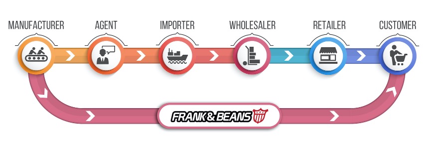 Frank and Beans Underwear supply chain Australia